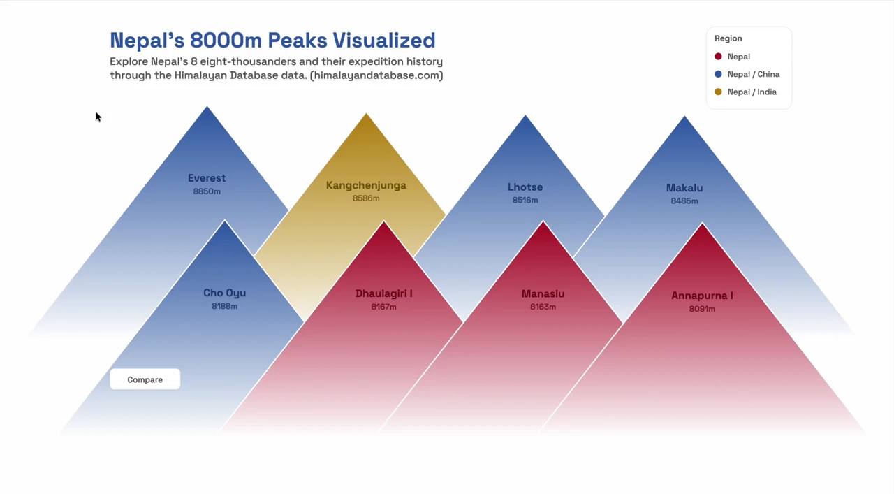 Screen recording of Nepal’s 8000m Peaks Visualized webpage