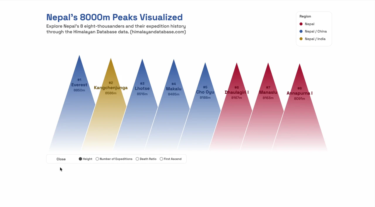 Screen recording of another view of the Nepal peak expeditions visualization