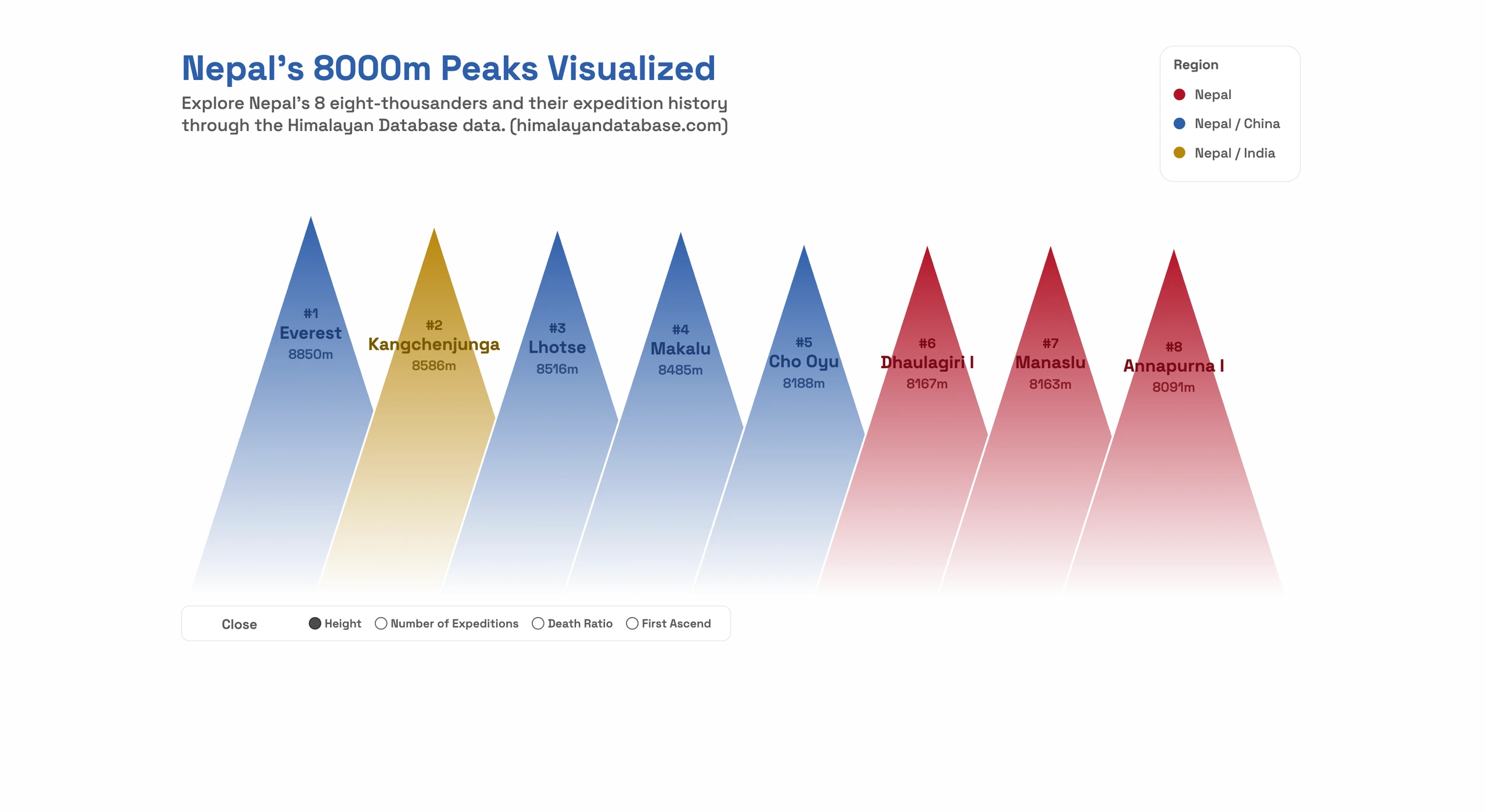 Nepal’s 8000m Peaks Visualized interface, image 4